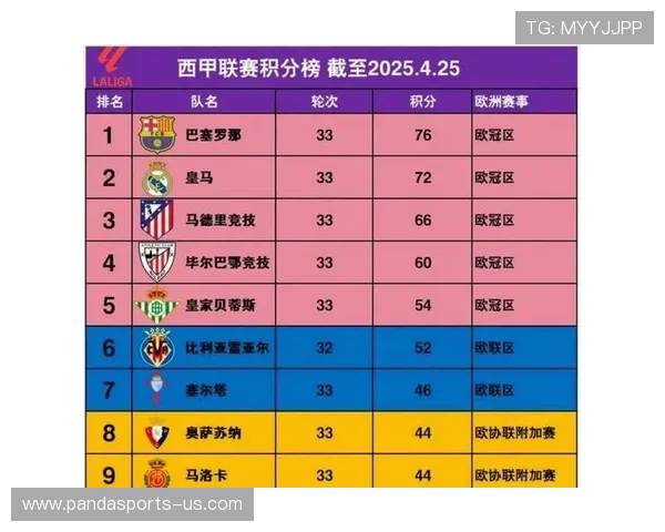 西甲最新积分榜全览：豪门争冠形势一目了然